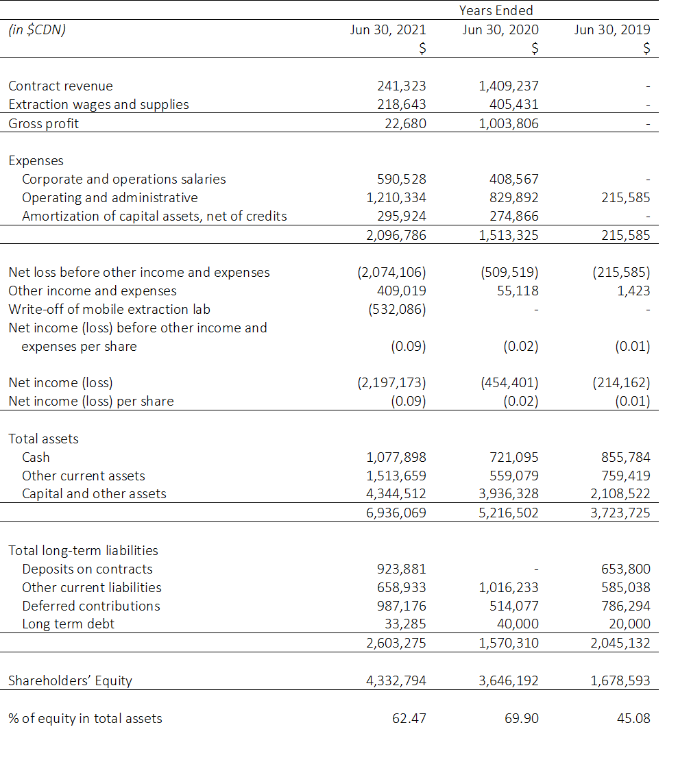 2021 Financial Hightlights