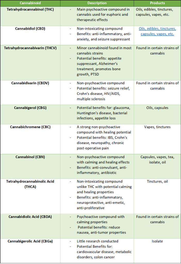 Top 10 Cannabinoids and Their Uses
